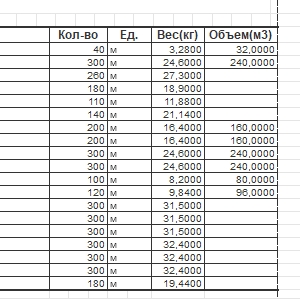 Заказ клиента с весом и объемом